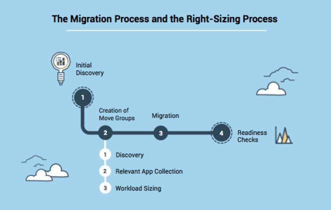 Cloud Migration