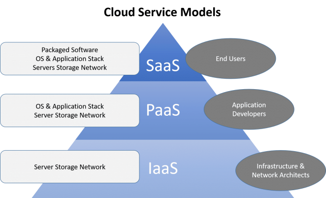 Cloud Services